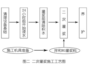 齐河灌浆料施工工艺—文字完整版